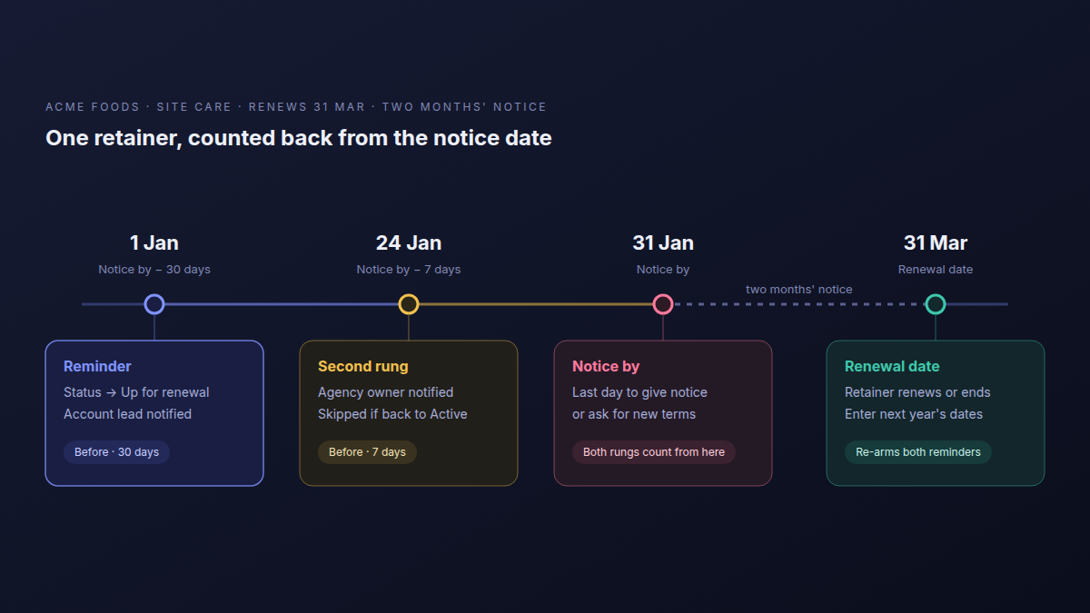 Timeline of one retainer renewing on 31 March with two months' notice: the reminder on 1 January, the second rung on 24 January, Notice by on 31 January, and the renewal date on 31 March