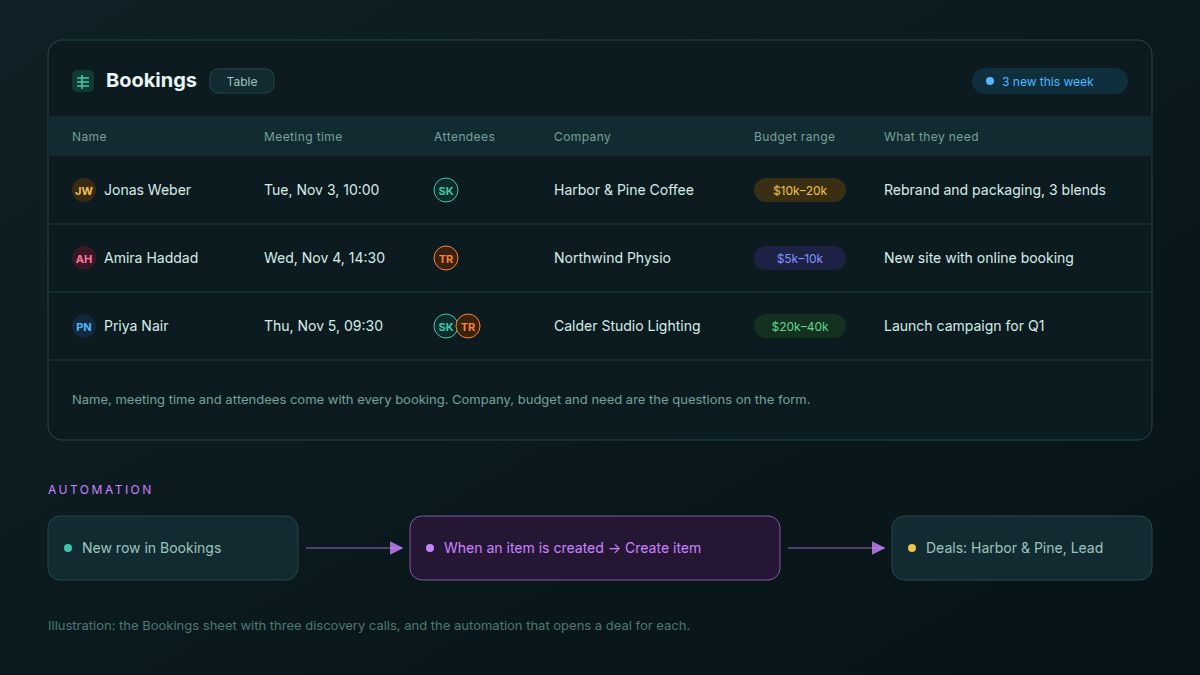 Atwork Bookings sheet with three discovery calls: name, meeting time, attendees, company, budget range and what each prospect needs, plus an automation that creates a deal for each new booking