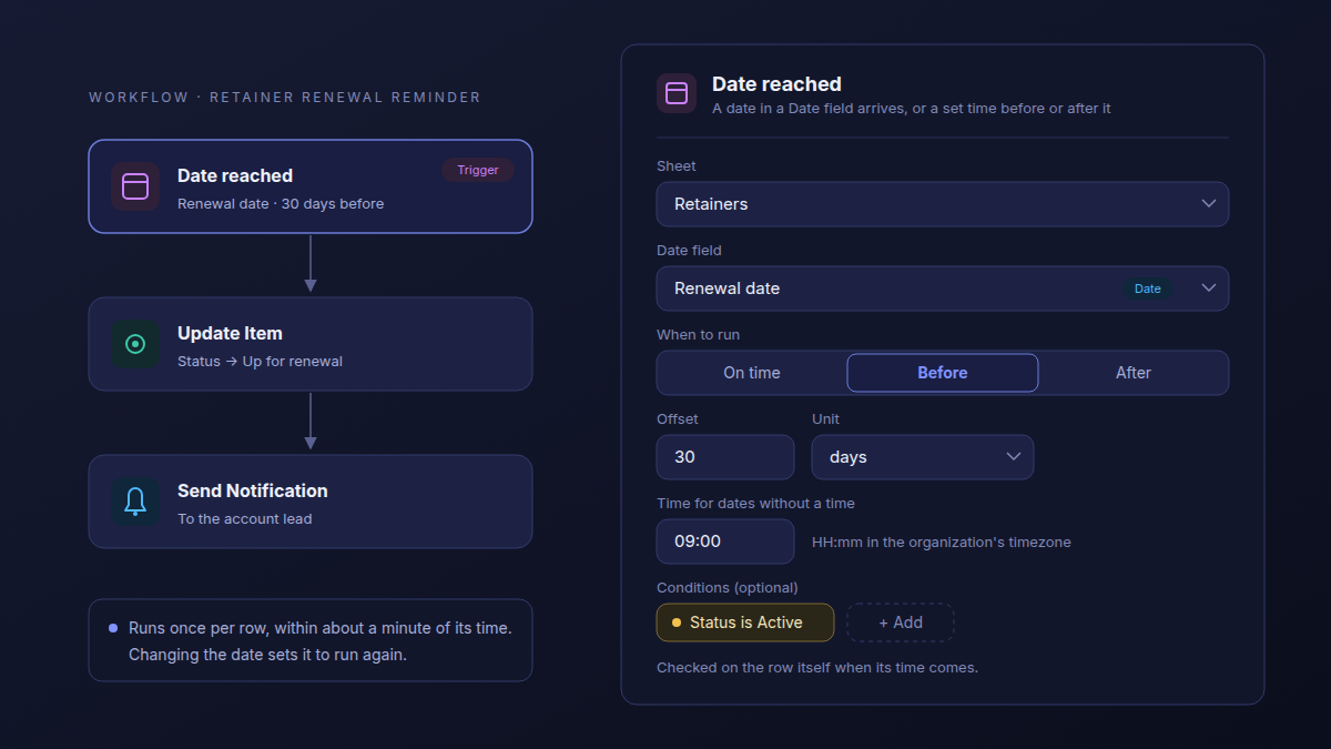 The Date reached trigger set to run 30 days before each retainer's Renewal date, at 09:00, only when Status is Active, followed by Update Item and Send Notification steps