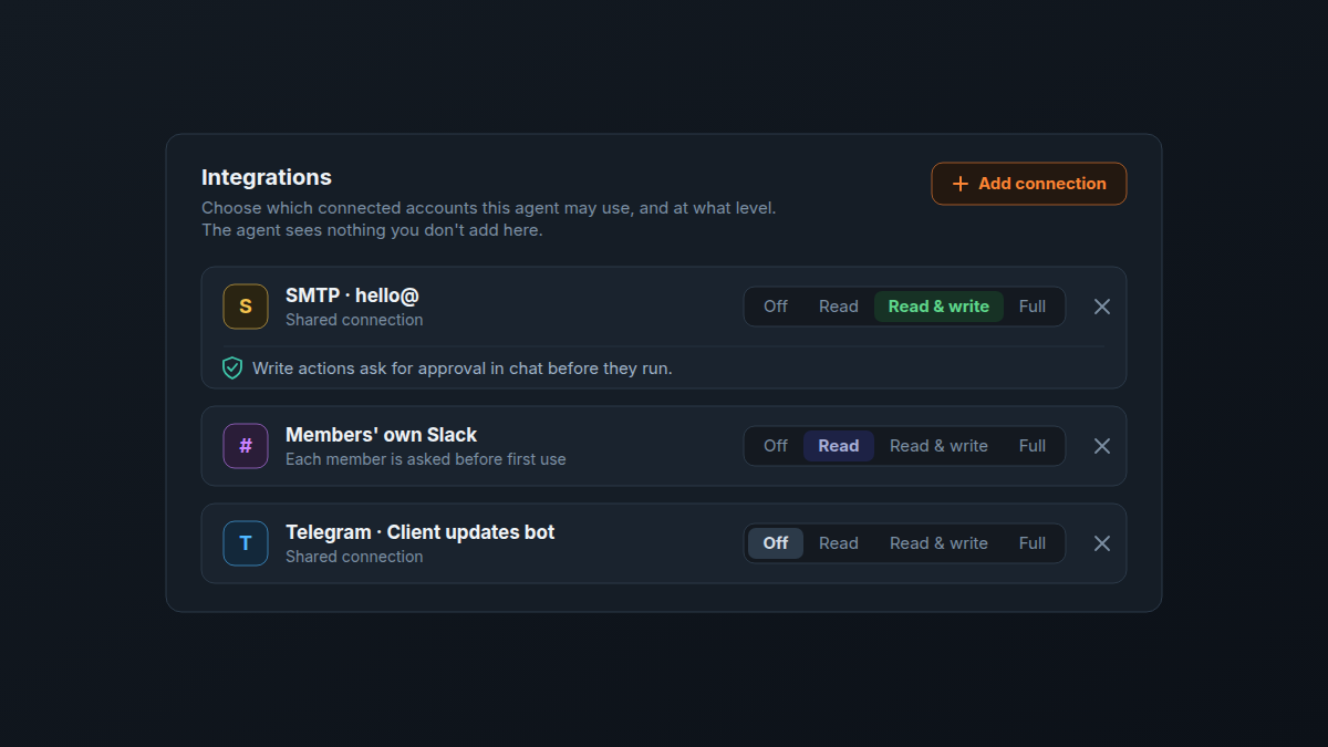 The Integrations card of an agent with three rows: SMTP hello@ as a shared connection at Read & write with the hint that write actions ask for approval in chat, Members' own Slack at Read, and a shared Telegram bot at Off