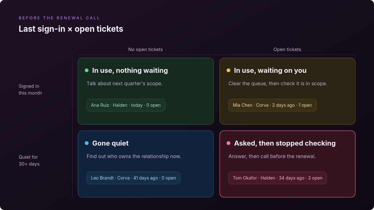 A two-by-two grid of last sign-in against open tickets. Signed in this month with no open tickets: in use, nothing waiting, so talk about next quarter's scope. Signed in this month with open tickets: in use and waiting on you, so clear the queue and check it is in scope. Quiet for 30 or more days with no open tickets: gone quiet, so find out who owns the relationship now. Quiet with open tickets: asked, then stopped checking, so answer and call before the renewal.