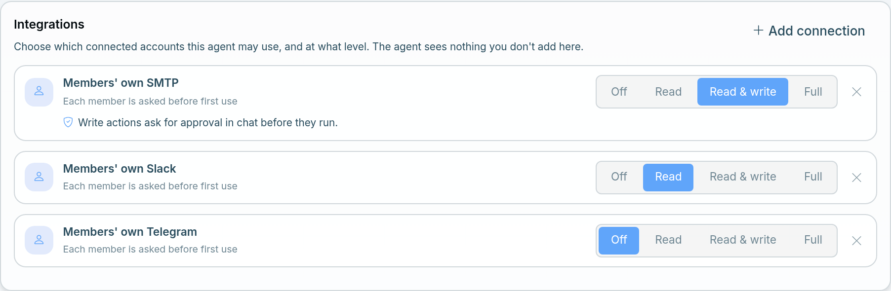 The Integrations card in an agent's settings with three rows: Members' own SMTP at Read & write with the hint that write actions ask for approval in chat, Members' own Slack at Read, and Members' own Telegram at Off