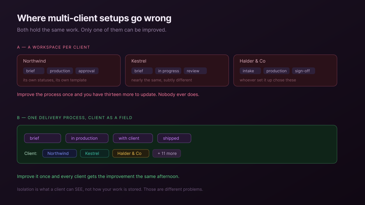 Three per-client workspaces with subtly different stage names, against one shared delivery process with the client held as a field