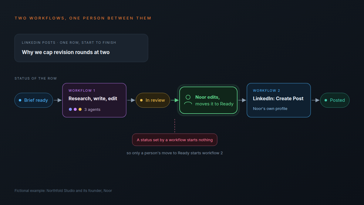 A row moves from Brief ready through the first workflow (research, write, edit) to In review; Noor edits it and moves it to Ready, which starts the second workflow that creates the LinkedIn post and sets the row to Posted. A status set by a workflow starts nothing, so only a person's move can publish.