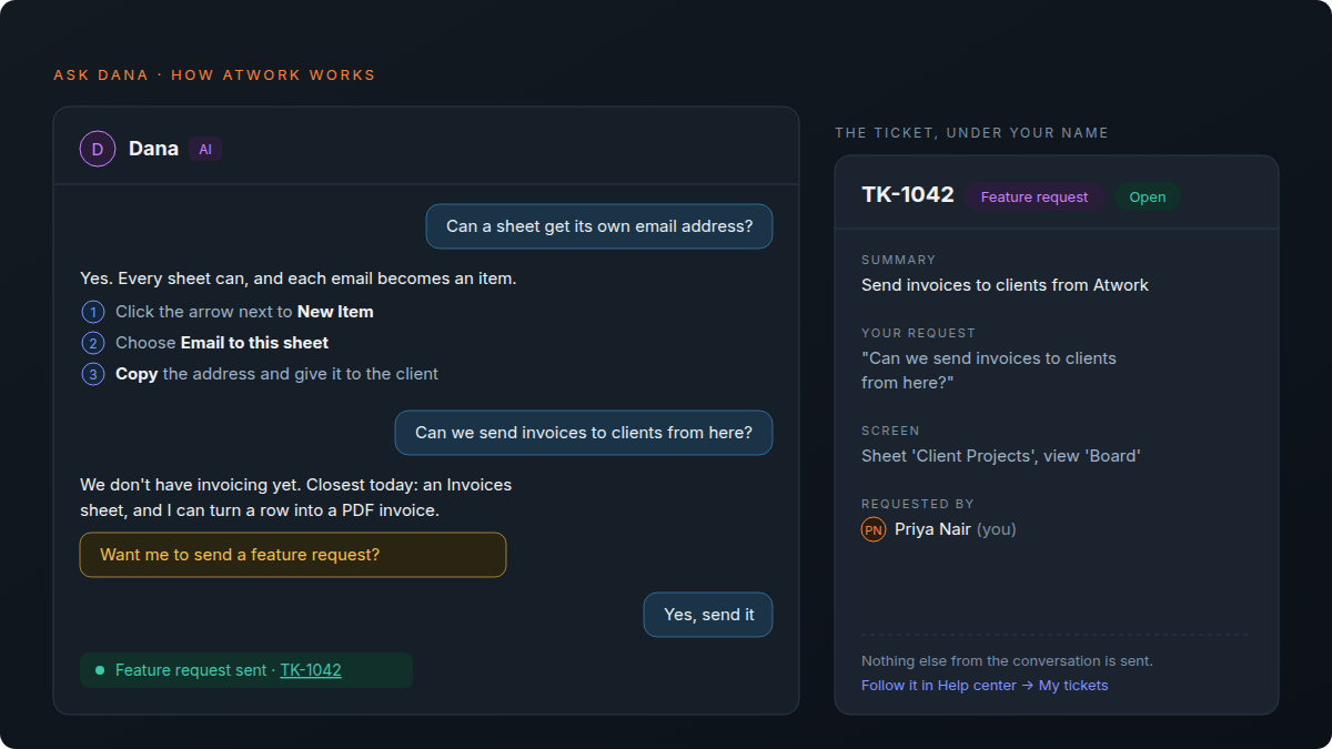 The Dana sidebar answering "Can a sheet get its own email address?" with three numbered clicks, then saying Atwork doesn't have invoicing yet, offering a feature request, and confirming ticket TK-1042 after "Yes, send it"; beside it, the ticket with Dana's summary, the request in the user's words and the screen it came from