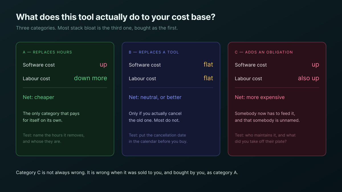 Three categories of software purchase — replaces hours, replaces another tool, adds an obligation — with what each does to software cost and labour cost