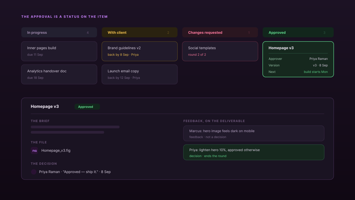 A delivery board with four columns — In progress, With client, Changes requested, Approved — and one card carrying its brief, file version and approver