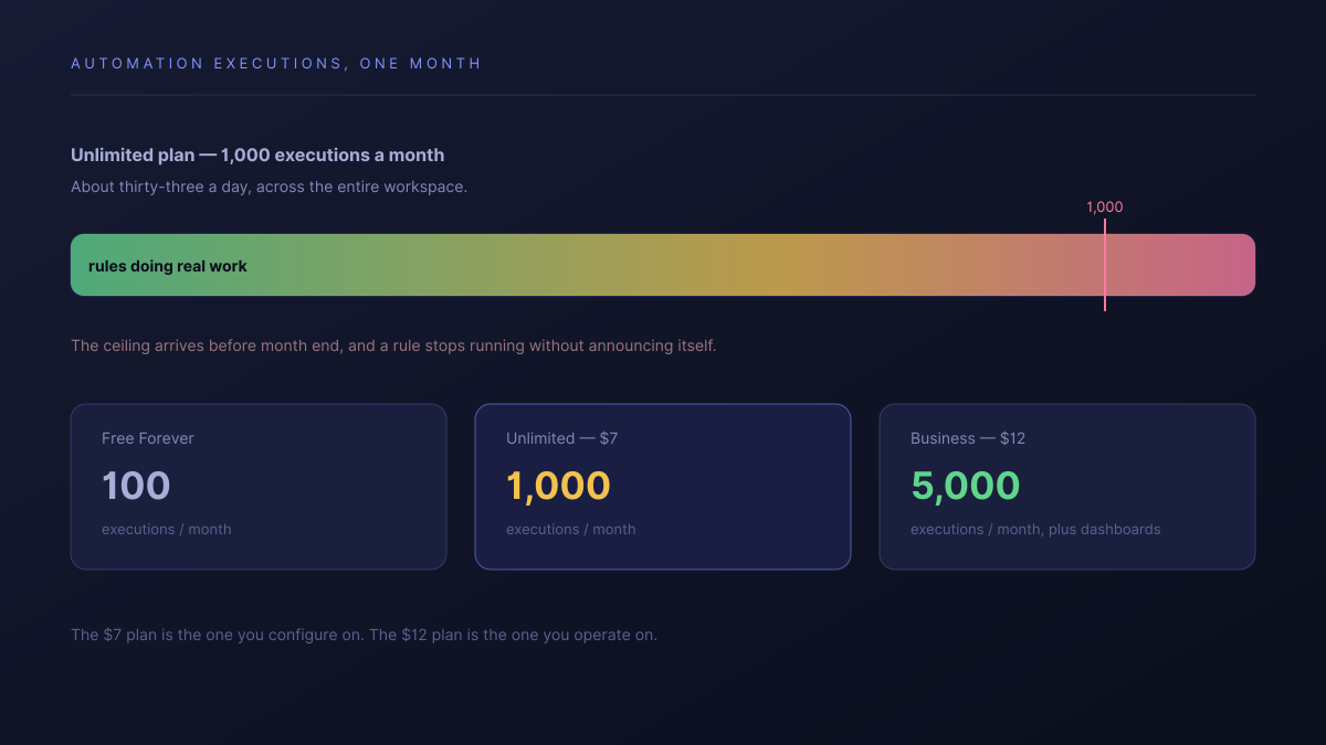 An automation execution meter filling through the month and crossing the Unlimited plan ceiling before month end, pushing the workspace to the next tier