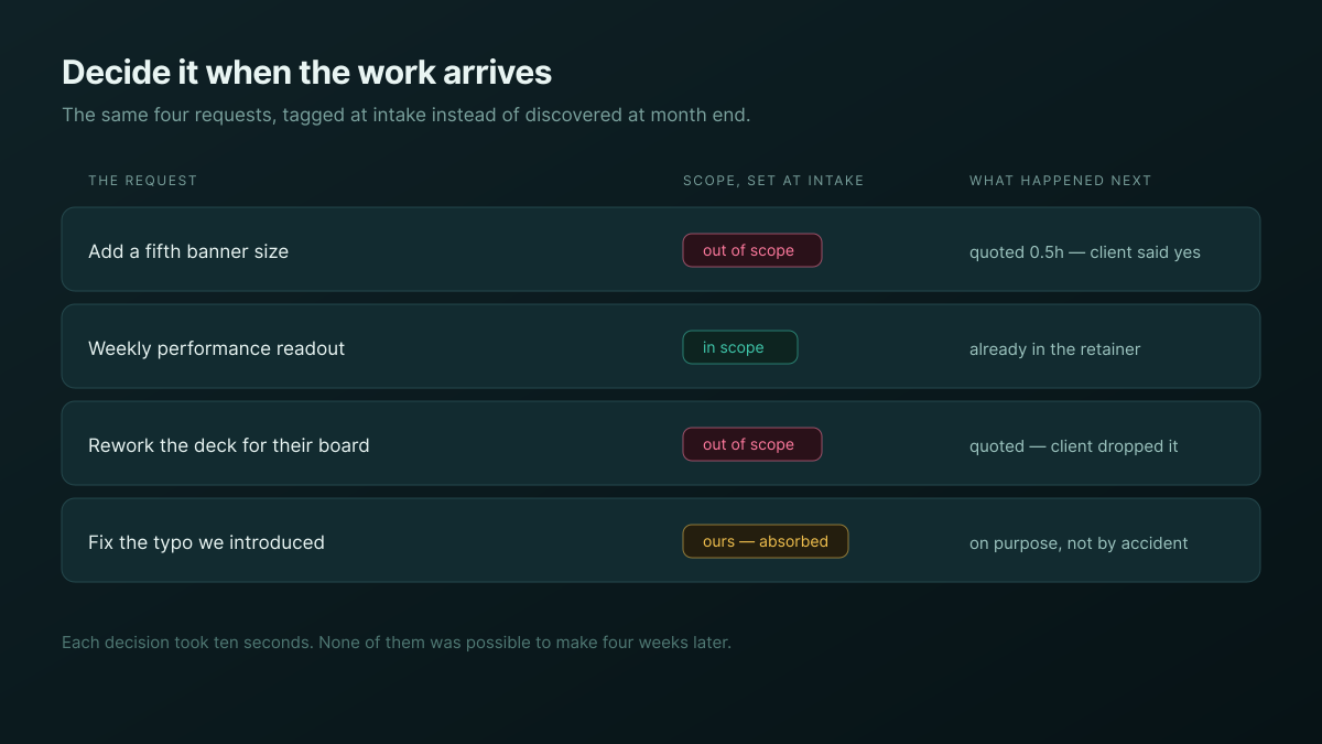 Four client requests tagged at intake as in scope, out of scope, or absorbed, each with what happened next