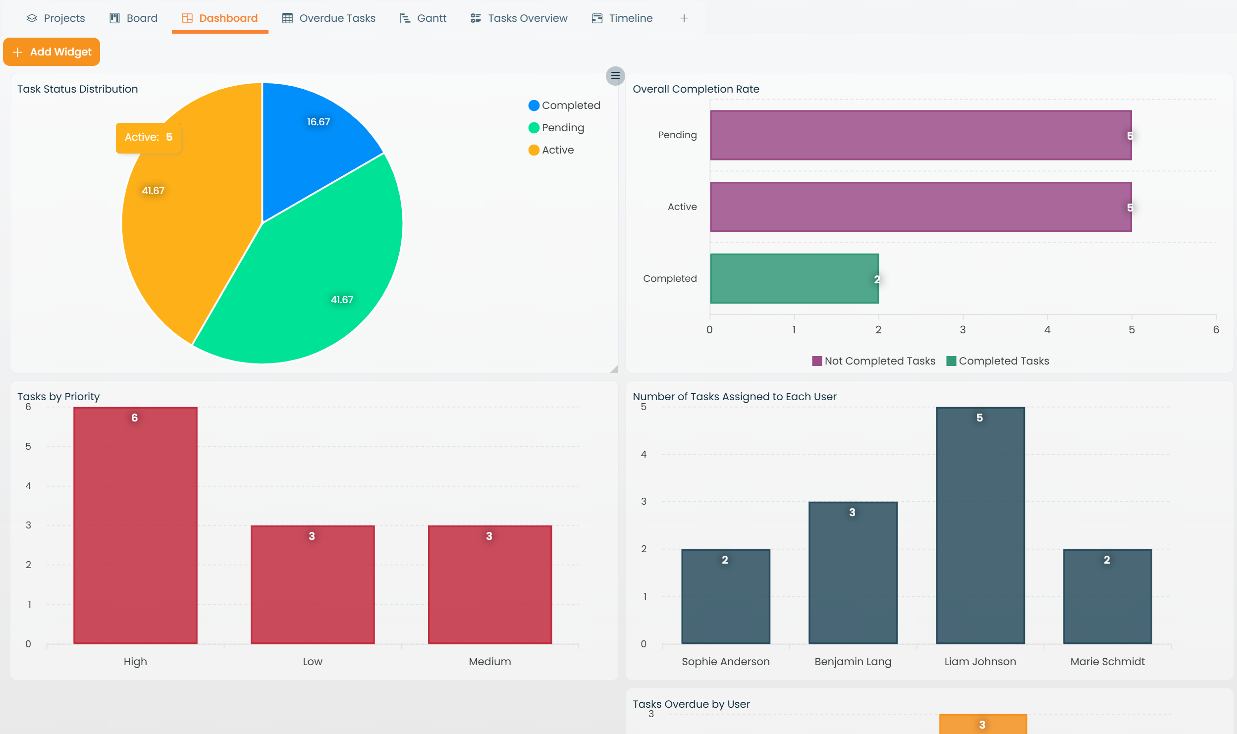 A Charts View with several chart widgets