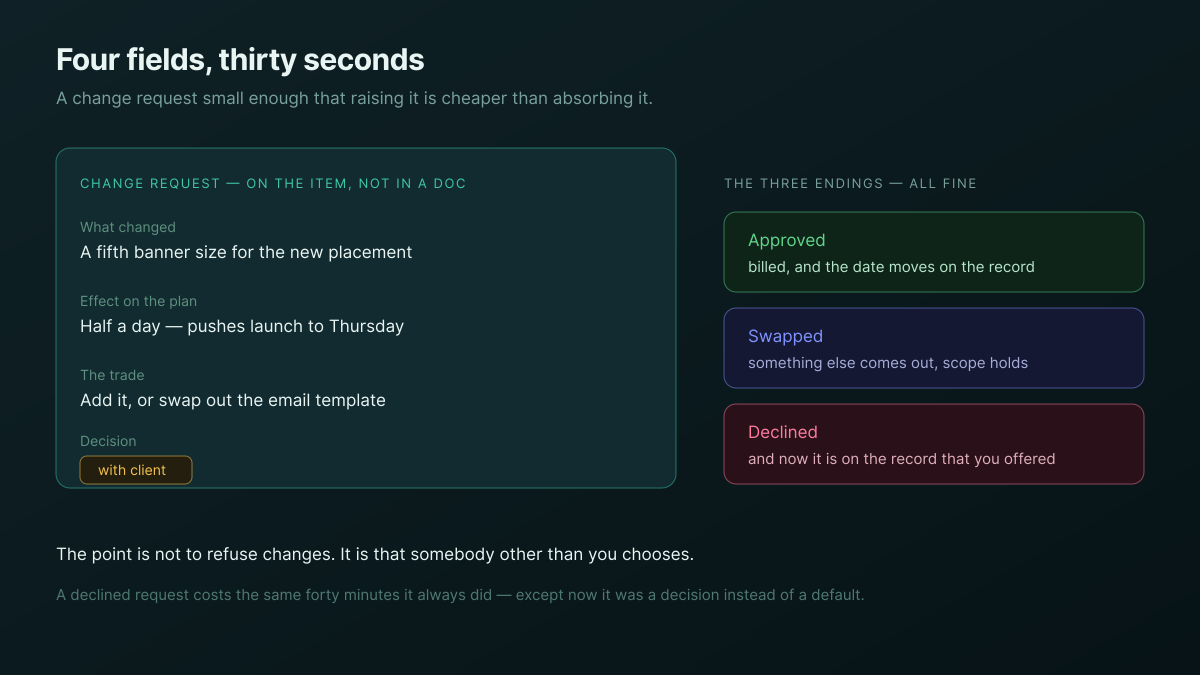 A change request card with four fields — what changed, effect on the plan, the trade, decision — and three possible outcomes: approved, swapped, declined