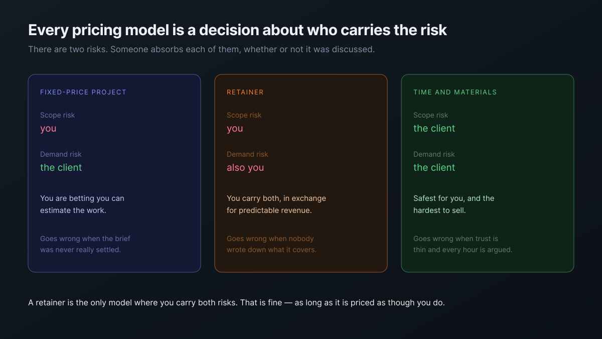 Three pricing models compared by who carries scope risk and who carries demand risk: fixed-price project, retainer, and time and materials