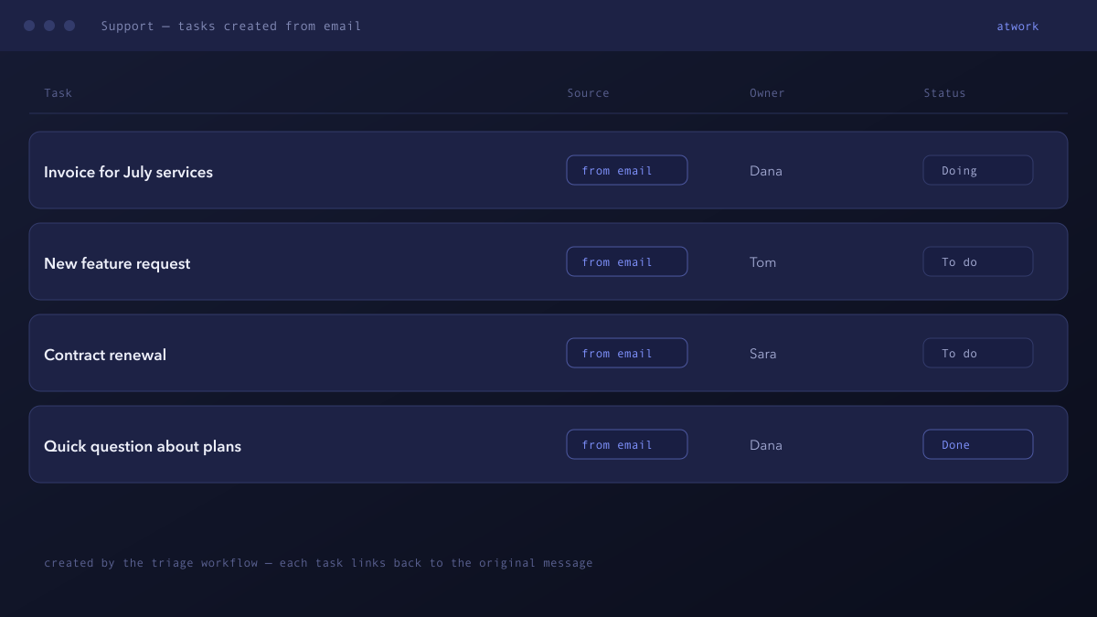 A task list populated by the triage workflow — each task carries its source and links back to the original email