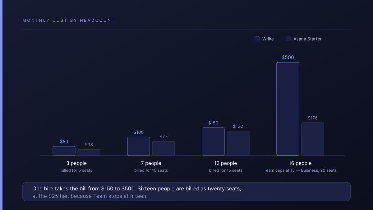 At three, seven and twelve people Wrike costs $50, $100 and $150 against Asana's $33, $77 and $132; at sixteen people Wrike jumps to $500 against Asana's $176