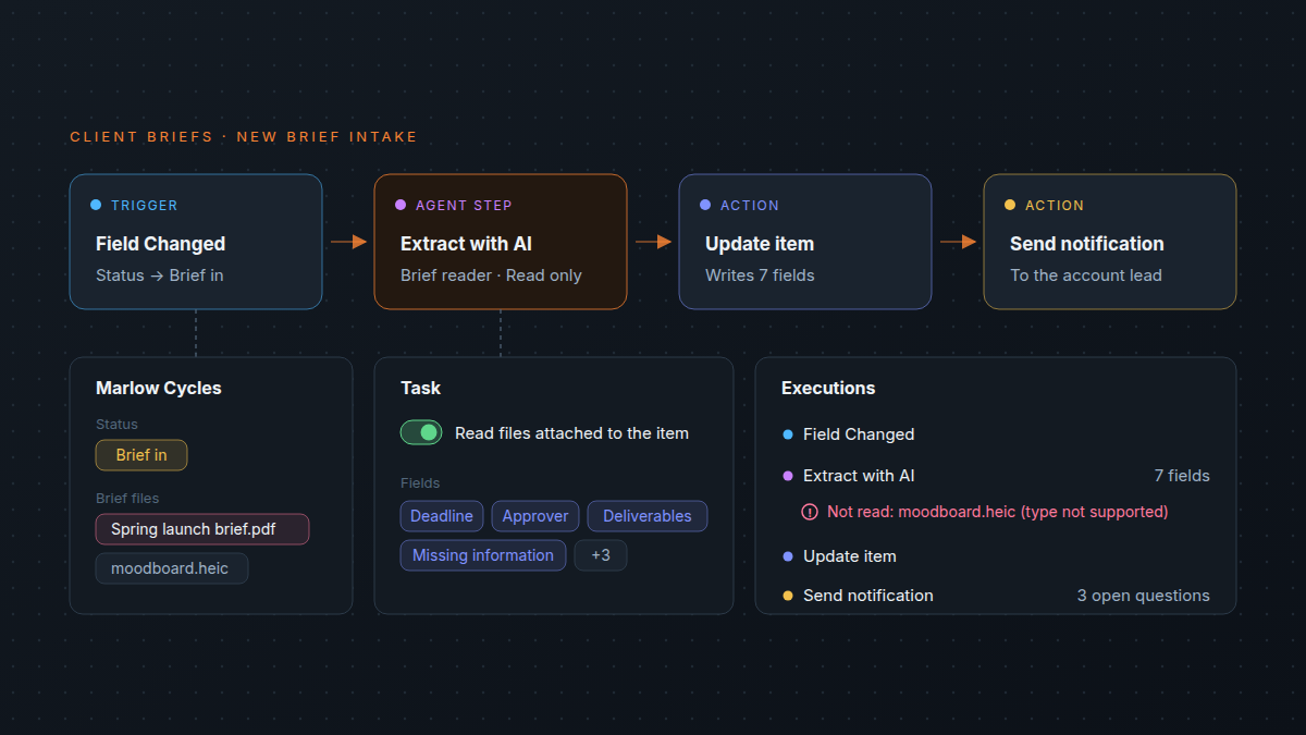 A workflow on the Client briefs sheet: a Field Changed trigger on Status set to Brief in, an Extract with AI step with Read files attached to the item turned on, Update item writing 7 fields and Send notification to the account lead; the Executions panel shows Not read: moodboard.heic (type not supported)