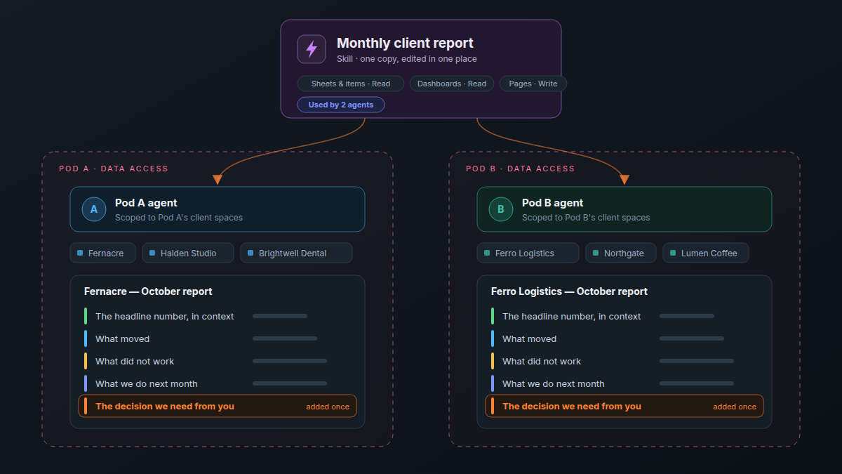 One Monthly client report skill used by two agents. Each agent sits inside its own pod's data access with its own clients, and both October reports have the same sections, including a decision section that was added to the skill once