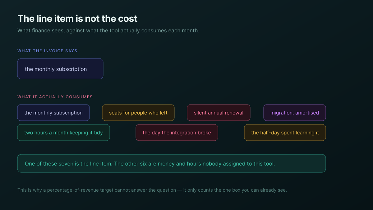A single subscription line item against seven real monthly costs, including seats for leavers, a silent annual renewal, maintenance hours and a broken integration