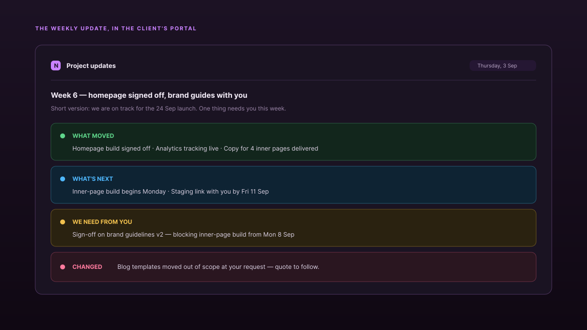 A written client status update in a portal news feed: what moved, what is next, what we need from you, and a scope change note, each with a coloured status marker