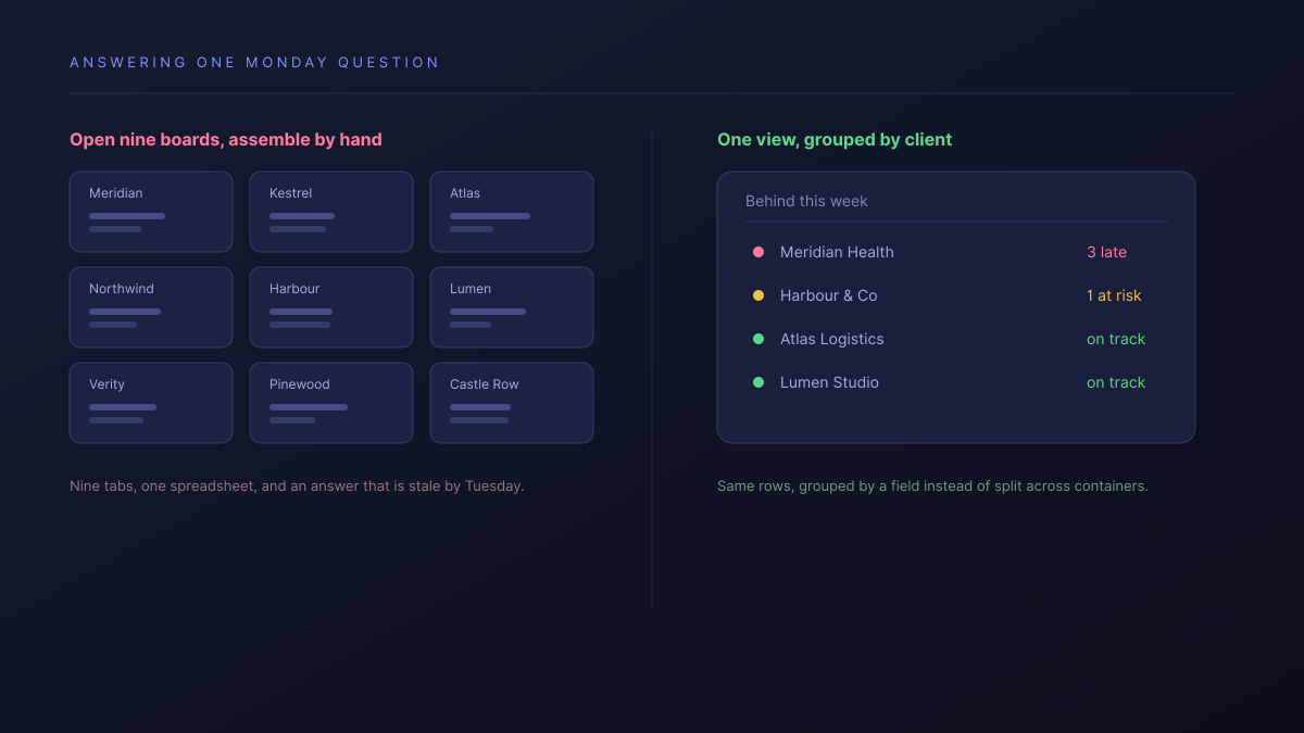 Nine client boards opened one at a time to assemble a Monday answer, against a single view that groups the same work by client