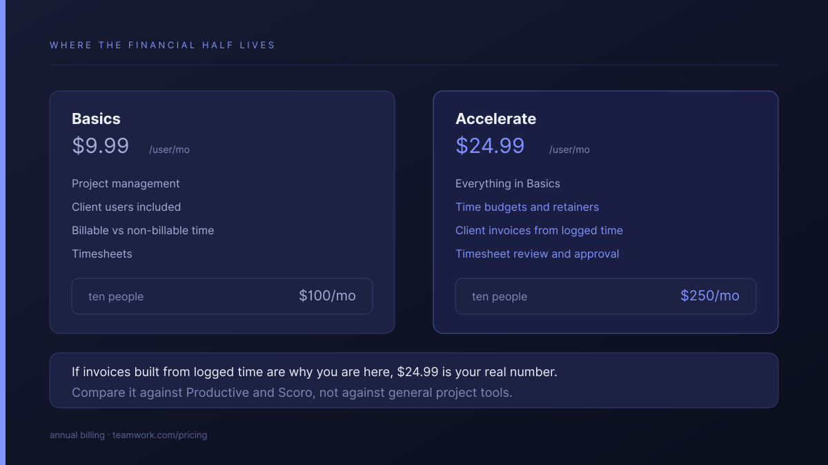 Teamwork Basics at $9.99 covers tracking and client users; Accelerate at $24.99 adds retainers, invoicing from logged time and timesheet approval, taking a ten-person agency from $100 to $250 a month
