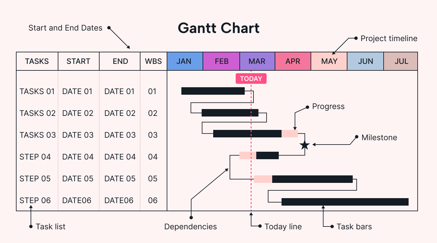 Gantt chart