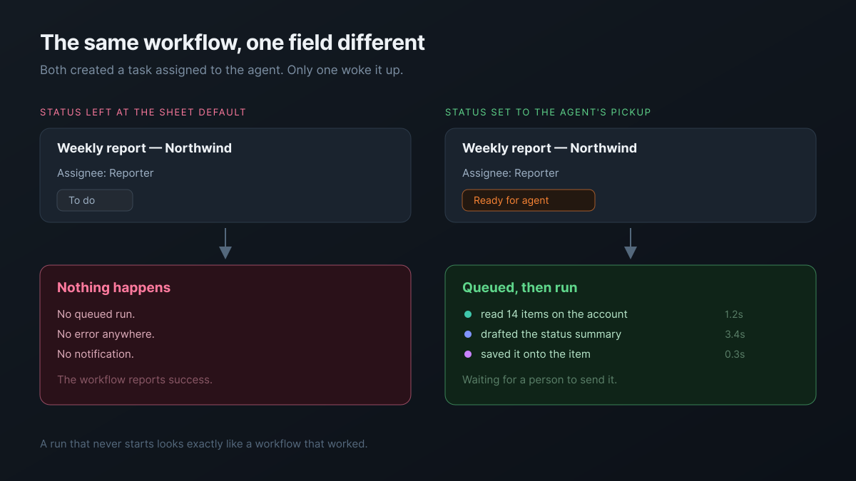 The same workflow run twice, once with the status left at the sheet default and nothing happening, once with the agent's pickup status and the run queued
