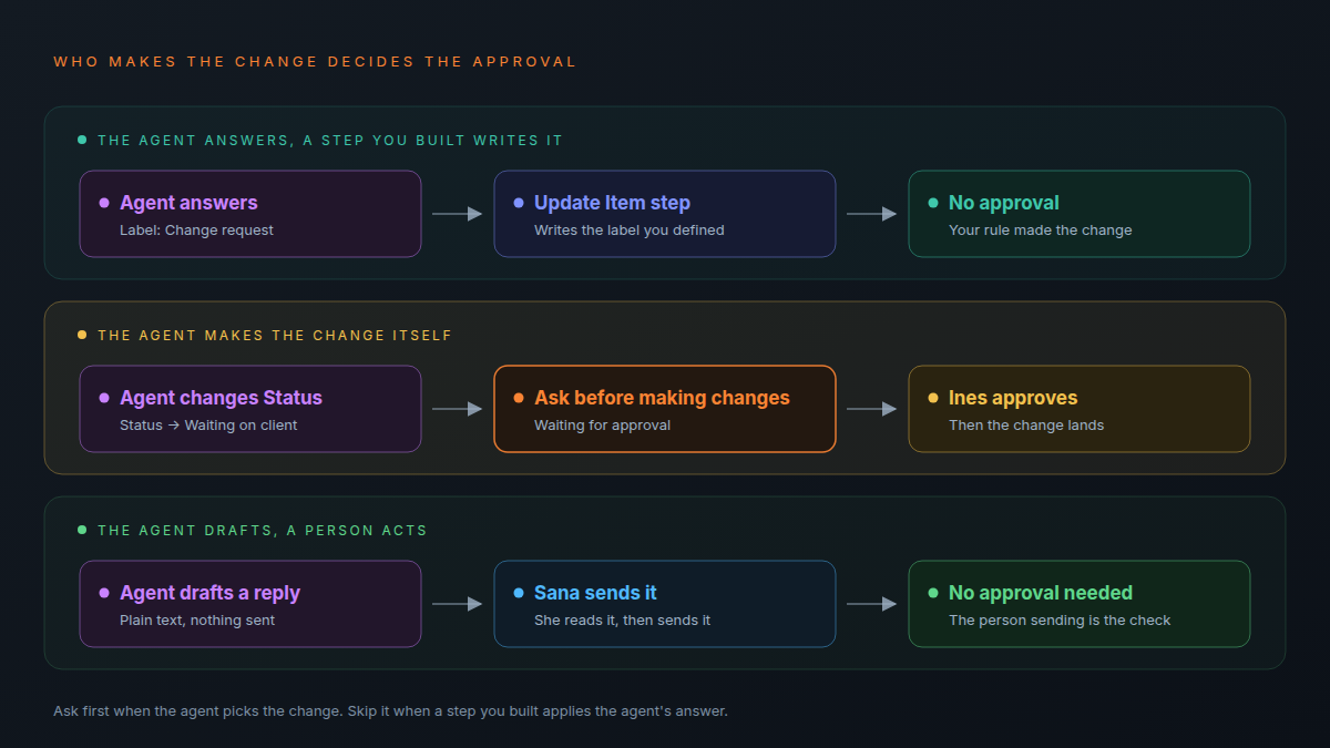 Diagram of three lanes: the agent answers and an Update Item step writes the label, so no approval; the agent changes Status itself, so Ask before making changes holds it until Ines approves; the agent drafts a reply and Sana sends it, so the person sending is the check