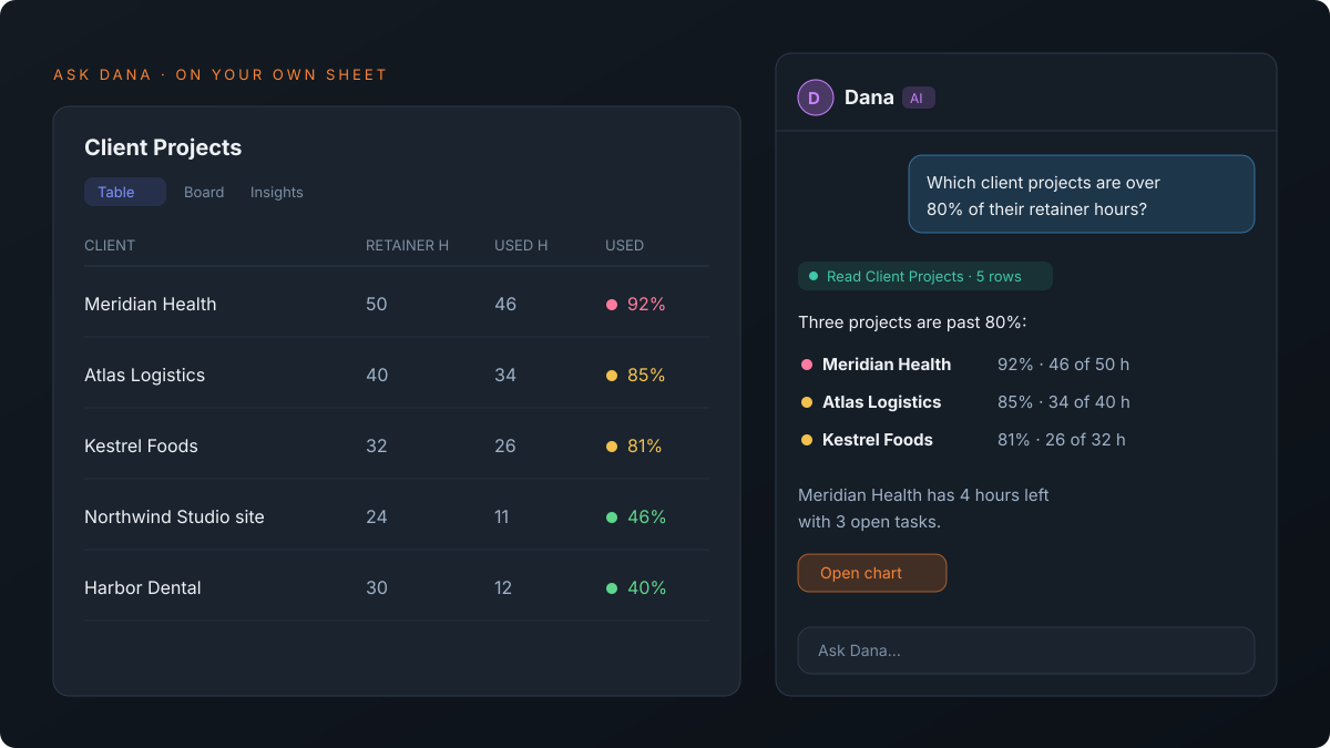 Dana in the Atwork sidebar answering which client projects are over 80% of their retainer hours, with a short list per client and a chart link