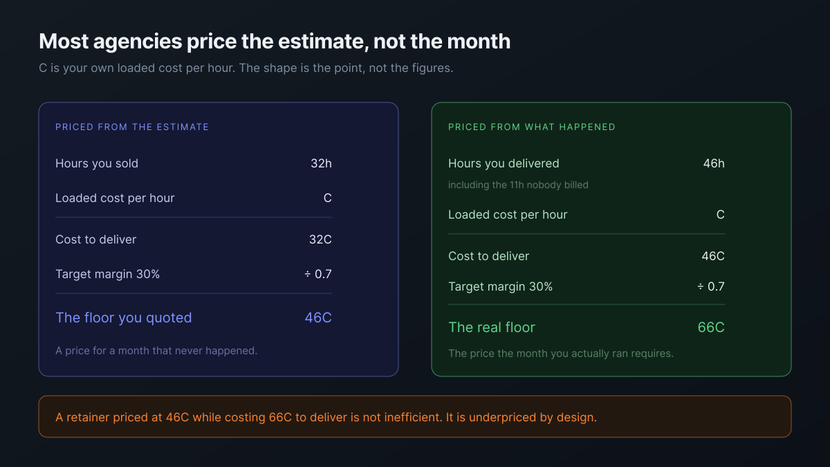 Two floor calculations: one priced from the 32 hours sold, one from the 46 hours actually delivered, producing very different minimum prices
