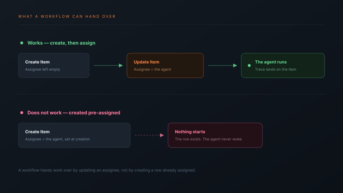 A two-step workflow: a Create Item node makes the task, then an Update Item node sets the assignee to the agent, which starts the run