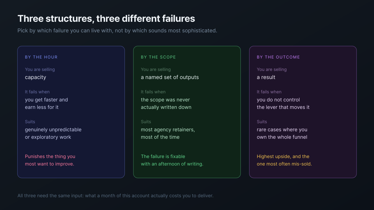 Three retainer structures compared: by the hour, by the scope, by the outcome, each with what it sells, how it fails, and what it suits
